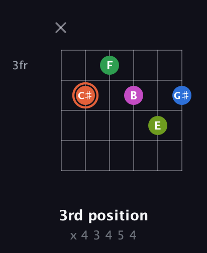 C♯ Dominant 7th Sharp 9th guitar chord — 3rd position (x 4 3 4 5 4) fretboard diagram in Drop D Tuning (DADGBE)