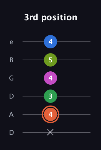 C♯ Dominant 7th Sharp 9th guitar tab — 3rd position (x 4 3 4 5 4) in Drop D Tuning (DADGBE)