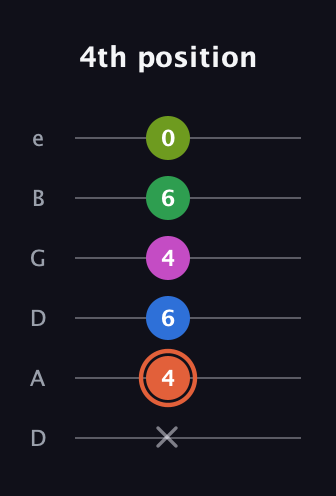 C♯ Dominant 7th Sharp 9th guitar tab — 4th position (x 4 6 4 6 0) in Drop D Tuning (DADGBE)