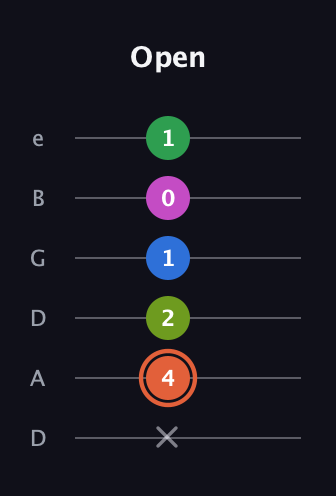 C♯ Dominant 7th Sharp 9th guitar tab — Open (x 4 2 1 0 1) in Drop D Tuning (DADGBE)