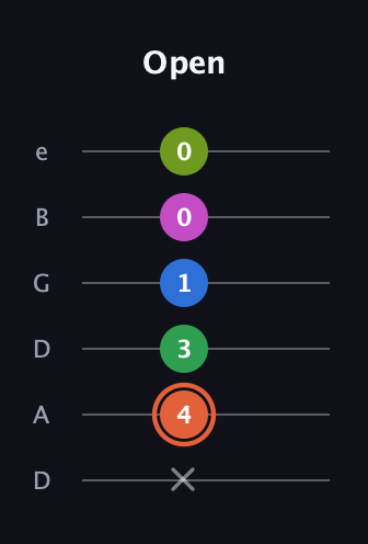 C♯ Dominant 7th Sharp 9th guitar tab — Open (x 4 3 1 0 0) in Drop D Tuning (DADGBE)