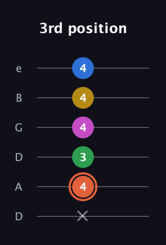 C♯ Dominant 9th Sharp 13th guitar tab — 3rd position (x 4 3 4 4 4) in Drop D Tuning (DADGBE)