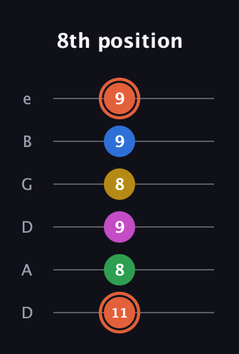 C♯ Dominant 9th Sharp 13th guitar tab — 8th position (11 8 9 8 9 9) in Drop D Tuning (DADGBE)