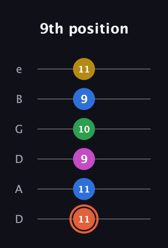 C♯ Dominant 9th Sharp 13th guitar tab — 9th position (11 11 9 10 9 11) in Drop D Tuning (DADGBE)
