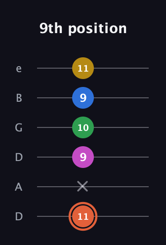C♯ Dominant 9th Sharp 13th guitar tab — 9th position (11 x 9 10 9 11) in Drop D Tuning (DADGBE)