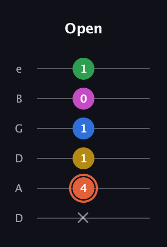 C♯ Dominant 9th Sharp 13th guitar tab — Open (x 4 1 1 0 1) in Drop D Tuning (DADGBE)