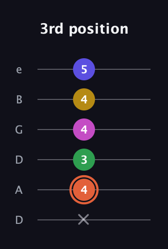 C♯ Dominant 9th Sharp 5th guitar tab — 3rd position (x 4 3 4 4 5) in Drop D Tuning (DADGBE)