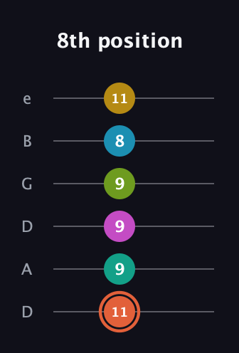 C♯ Half-Diminished 11th Sharp 13th guitar tab — 8th position (11 9 9 9 8 11) in Drop D Tuning (DADGBE)
