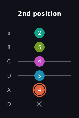 C♯ Half-Diminished 11th Sharp 9th guitar tab — 2nd position (x 4 5 4 5 2) in Drop D Tuning (DADGBE)