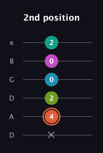 C♯ Half-Diminished 11th Sharp 9th guitar tab — 2nd position (x 4 2 0 0 2) in Drop D Tuning (DADGBE)
