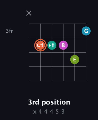 C♯ Half-Diminished 11th Sharp 9th guitar chord — 3rd position (x 4 4 4 5 3) fretboard diagram in Drop D Tuning (DADGBE)