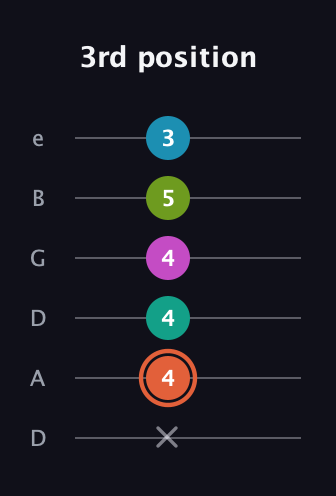 C♯ Half-Diminished 11th Sharp 9th guitar tab — 3rd position (x 4 4 4 5 3) in Drop D Tuning (DADGBE)