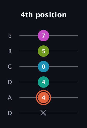 C♯ Half-Diminished 11th Sharp 9th guitar tab — 4th position (x 4 4 0 5 7) in Drop D Tuning (DADGBE)