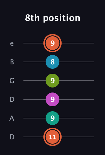 C♯ Half-Diminished 11th Sharp 9th guitar tab — 8th position (11 9 9 9 8 9) in Drop D Tuning (DADGBE)