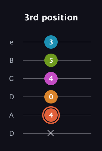 C♯ Half-Diminished 7th Flat 9th guitar tab — 3rd position (x 4 0 4 5 3) in Drop D Tuning (DADGBE)