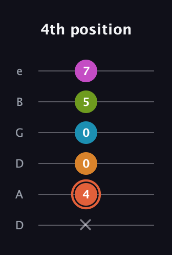 C♯ Half-Diminished 7th Flat 9th guitar tab — 4th position (x 4 0 0 5 7) in Drop D Tuning (DADGBE)