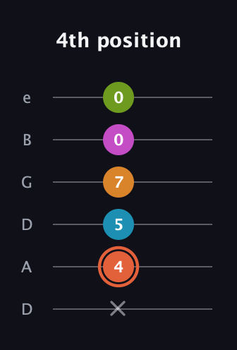 C♯ Half-Diminished 7th Flat 9th guitar tab — 4th position (x 4 5 7 0 0) in Drop D Tuning (DADGBE)
