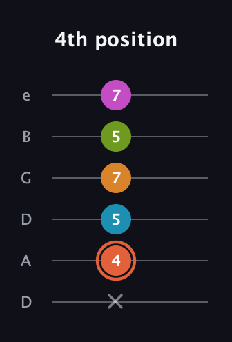 C♯ Half-Diminished 7th Flat 9th guitar tab — 4th position (x 4 5 7 5 7) in Drop D Tuning (DADGBE)