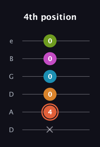 C♯ Half-Diminished 7th Flat 9th guitar tab — 4th position (x 4 0 0 0 0) in Drop D Tuning (DADGBE)