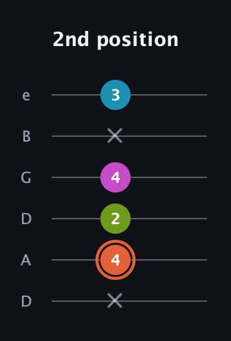 C♯ Half-Diminished 7th Sharp 13th guitar tab — 2nd position (x 4 2 4 x 3) in Drop D Tuning (DADGBE)