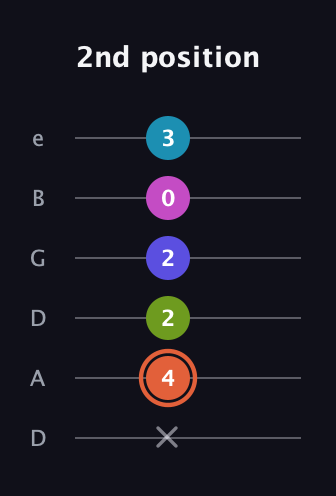 C♯ Half-Diminished 7th Sharp 5th guitar tab — 2nd position (x 4 2 2 0 3) in Drop D Tuning (DADGBE)