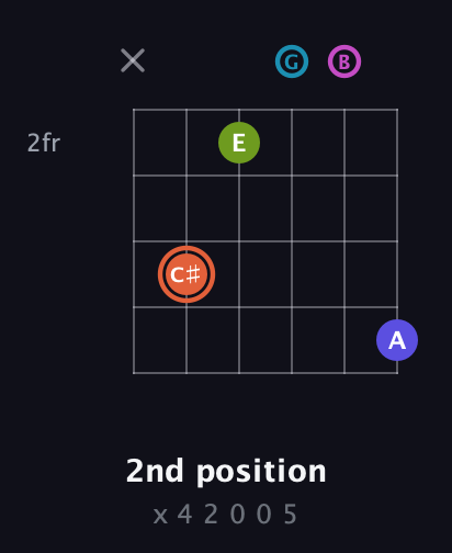 C♯ Half-Diminished 7th Sharp 5th guitar chord — 2nd position (x 4 2 0 0 5) fretboard diagram in Drop D Tuning (DADGBE)