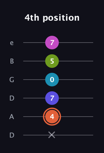 C♯ Half-Diminished 7th Sharp 5th guitar tab — 4th position (x 4 7 0 5 7) in Drop D Tuning (DADGBE)