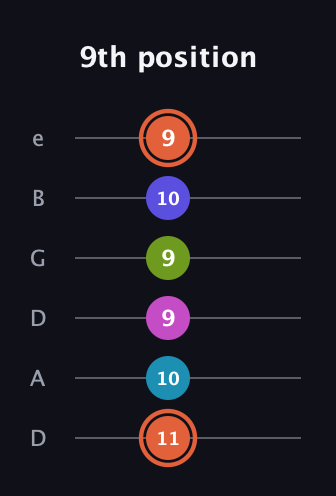 C♯ Half-Diminished 7th Sharp 5th guitar tab — 9th position (11 10 9 9 10 9) in Drop D Tuning (DADGBE)