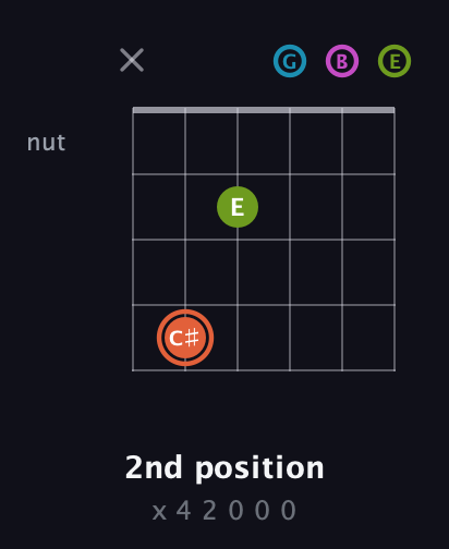 C♯ Half-Diminished 7th Sharp 9th guitar chord — 2nd position (x 4 2 0 0 0) fretboard diagram in Drop D Tuning (DADGBE)