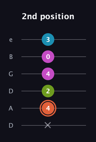 C♯ Half-Diminished 7th Sharp 9th guitar tab — 2nd position (x 4 2 4 0 3) in Drop D Tuning (DADGBE)