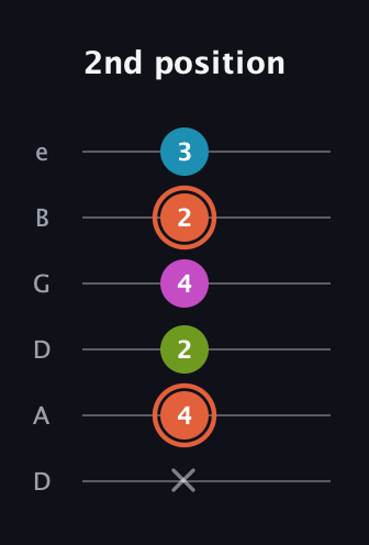 C♯ Half-Diminished 7th Sharp 9th guitar tab — 2nd position (x 4 2 4 2 3) in Drop D Tuning (DADGBE)
