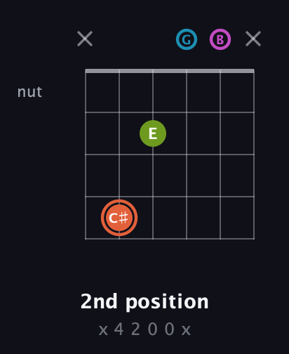 C♯ Half-Diminished 7th Sharp 9th guitar chord — 2nd position (x 4 2 0 0 x) fretboard diagram in Drop D Tuning (DADGBE)