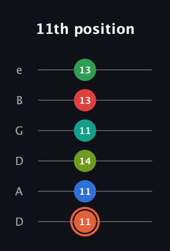 C♯ Major 11th Sharp 9th guitar tab — 11th position (11 11 14 11 13 13) in Drop D Tuning (DADGBE)
