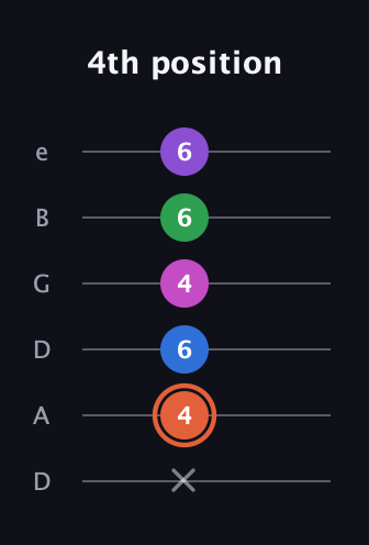 C♯ Major 6th Sharp 13th guitar tab — 4th position (x 4 6 4 6 6) in Drop D Tuning (DADGBE)