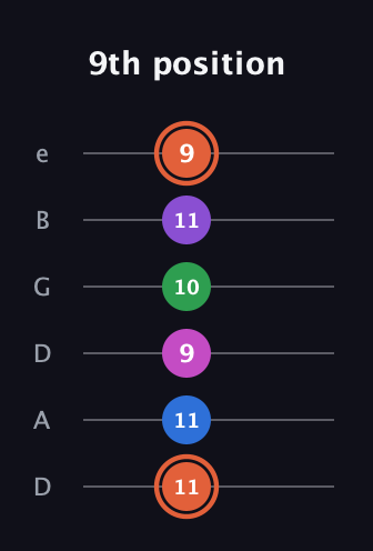 C♯ Major 6th Sharp 13th guitar tab — 9th position (11 11 9 10 11 9) in Drop D Tuning (DADGBE)