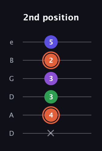 C♯ Major 6th Sharp 5th guitar tab — 2nd position (x 4 3 3 2 5) in Drop D Tuning (DADGBE)