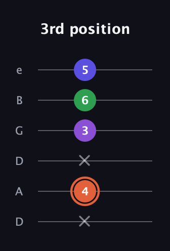 C♯ Major 6th Sharp 5th guitar tab — 3rd position (x 4 x 3 6 5) in Drop D Tuning (DADGBE)