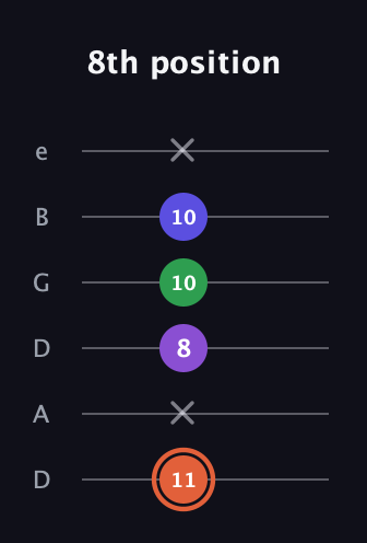 C♯ Major 6th Sharp 5th guitar tab — 8th position (11 x 8 10 10 x) in Drop D Tuning (DADGBE)