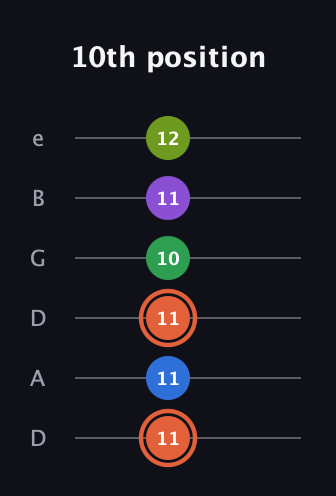 C♯ Major 6th Sharp 9th guitar tab — 10th position (11 11 11 10 11 12) in Drop D Tuning (DADGBE)