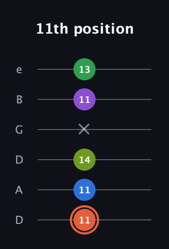 C♯ Major 6th Sharp 9th guitar tab — 11th position (11 11 14 x 11 13) in Drop D Tuning (DADGBE)