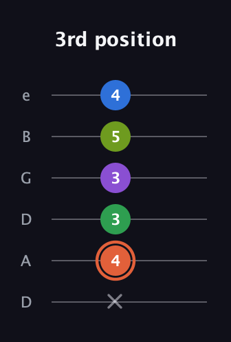 C♯ Major 6th Sharp 9th guitar tab — 3rd position (x 4 3 3 5 4) in Drop D Tuning (DADGBE)
