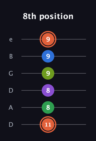C♯ Major 6th Sharp 9th guitar tab — 8th position (11 8 8 9 9 9) in Drop D Tuning (DADGBE)