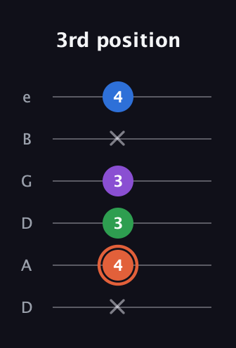 C♯ Major 6th guitar tab — 3rd position (x 4 3 3 x 4) in Drop D Tuning (DADGBE)