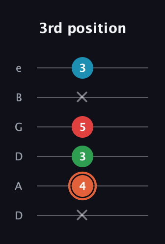 C♯ Major 7th Flat 5th guitar tab — 3rd position (x 4 3 5 x 3) in Drop D Tuning (DADGBE)