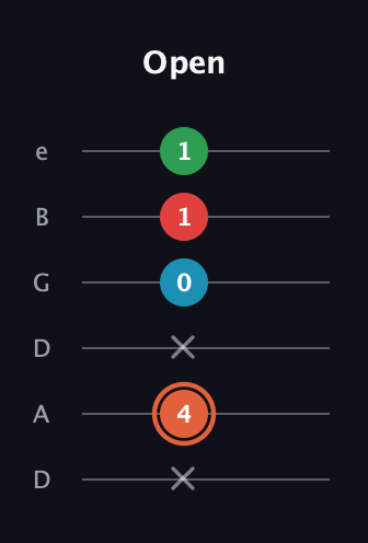 C♯ Major 7th Flat 5th guitar tab — Open (x 4 x 0 1 1) in Drop D Tuning (DADGBE)