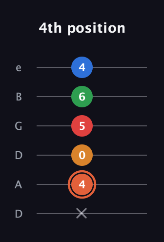 C♯ Major 7th Flat 9th guitar tab — 4th position (x 4 0 5 6 4) in Drop D Tuning (DADGBE)
