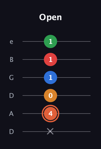 C♯ Major 7th Flat 9th guitar tab — Open (x 4 0 1 1 1) in Drop D Tuning (DADGBE)