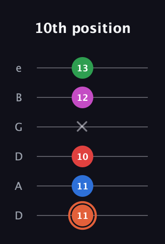 C♯ Major 7th Sharp 13th guitar tab — 10th position (11 11 10 x 12 13) in Drop D Tuning (DADGBE)