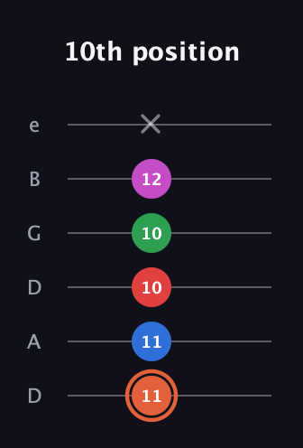 C♯ Major 7th Sharp 13th guitar tab — 10th position (11 11 10 10 12 x) in Drop D Tuning (DADGBE)