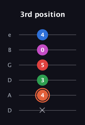 C♯ Major 7th Sharp 13th guitar tab — 3rd position (x 4 3 5 0 4) in Drop D Tuning (DADGBE)